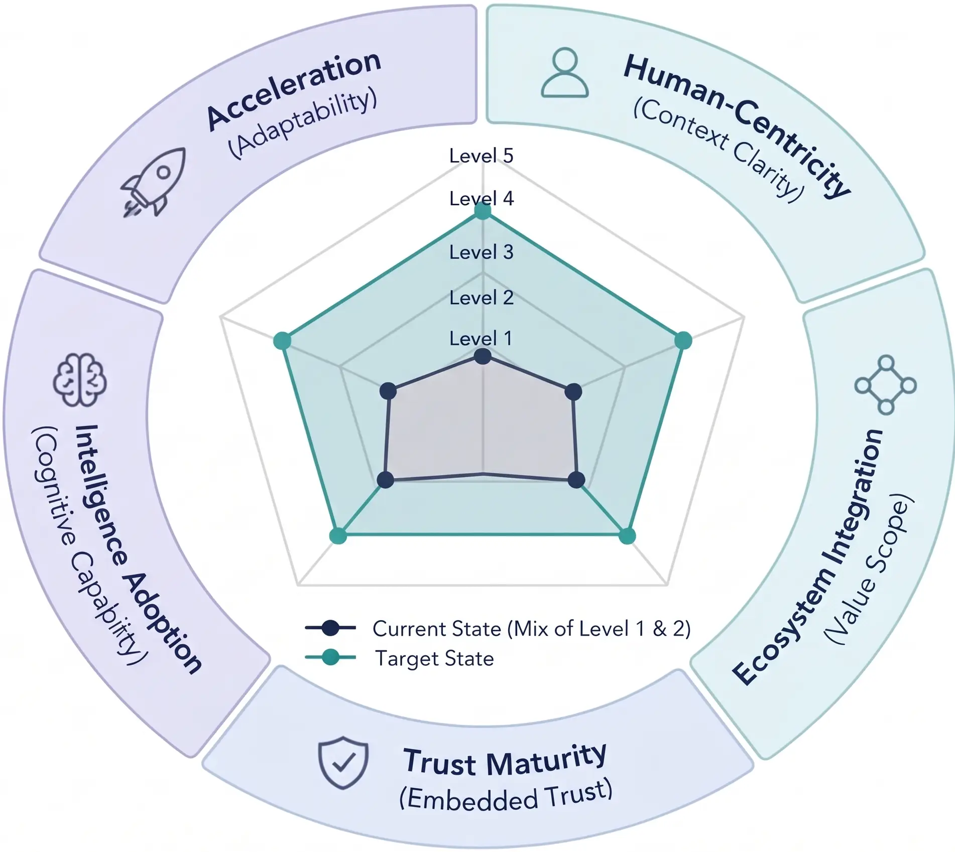 Enterprise Agility Assessment Diagnostic